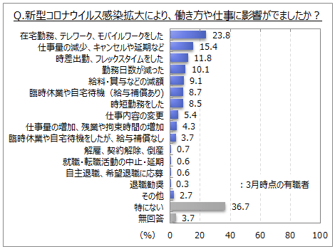 働き方への新型コロナ ウイルスの影響に関する調査 感染拡大により働き方や仕事に影響があった人は ３月時点の有職者の６割 勤め先の感染拡大防止への対応に満足している人は 雇用型で勤務する人の３割弱 Myvoiceのプレスリリース