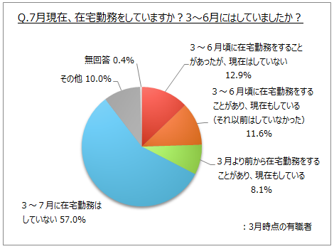 在宅勤務状況