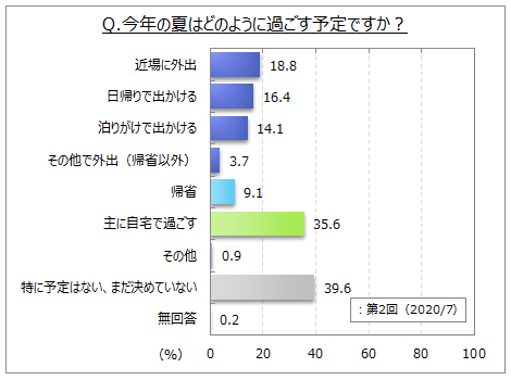 夏の過ごし方 に関する調査 第2回 年夏 帰省以外で出かける予定がある人は３割強 新型コロナウイルスの影響で予定を変更したものがある人は25 Myvoiceのプレスリリース