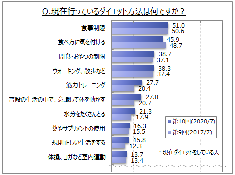 現在行っているダイエット方法