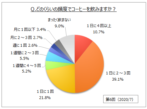 コーヒーの飲用頻度