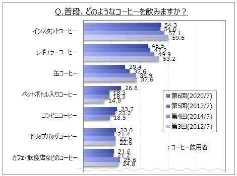 普段飲むコーヒーのタイプ