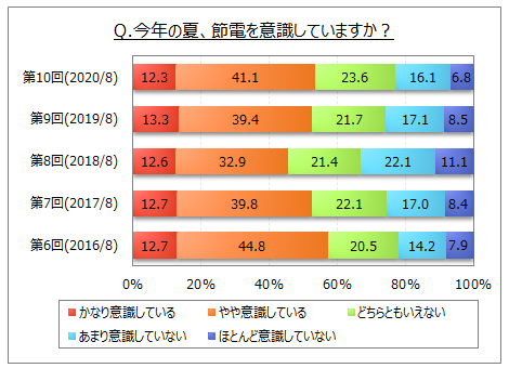 節電意識