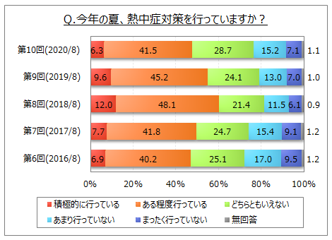 熱中症対策の実施状況