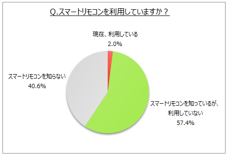 スマートリモコン の利用状況