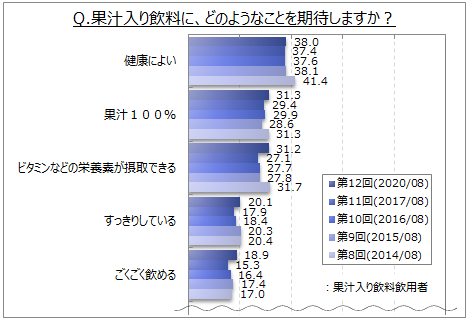 果汁入り飲料に関する調査 果汁入り飲料に期待することは 健康によい 果汁100 栄養素が摂取できる が上位３位 なっちゃん Qoo 主飲用者では すっきりしている が1位 Myvoiceのプレスリリース