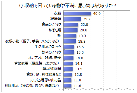 収納に関する調査 収納で困っている物は 衣服 が４割 寝具類 食品のストック かばん などが２ ３割 あったらよい 充実したい収納場所 は ウォークイン クローゼット が２割強 Myvoiceのプレスリリース