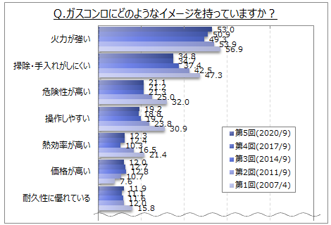 キッチンコンロに関する調査 ガスコンロのイメージ上位は 火力が強い 手入れがしにくい 危険性が高い など Ihクッキングヒーター では 火事になりにくい 手入れが簡単 価格が高い など Myvoiceのプレスリリース