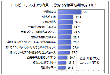 コンビニエンスストアの接客に関する調査 コンビニエンスストアの店員に期待する接客は 手際がよい が直近1年間利用者の5割 接客で不満 不快に感じた経験がある人は直近1年間利用者の3割弱 Myvoiceのプレスリリース