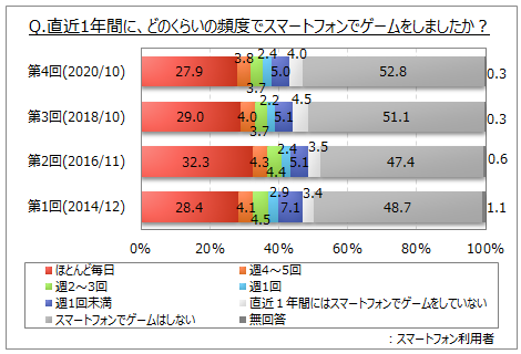 スマートフォンでのゲーム利用に関する調査 直近1年間にスマートフォンでゲームをした人は スマホ 利用者の4割強 ほとんど毎日する層では 1日 30分以上 が5割弱 利用意向は3割弱 Myvoiceのプレスリリース