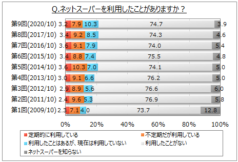 ネットスーパーに関する調査 現在利用している人は1割強 ネットスーパー のサイトを見る時間帯 場所は 自宅で 夜 19 22時台 が現在利用者の4割 Myvoiceのプレスリリース