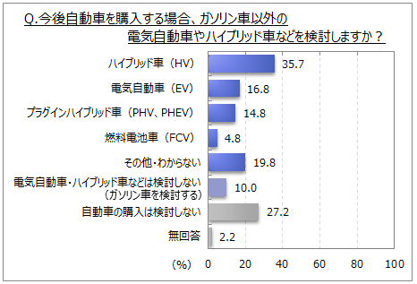 次世代自動車に関する調査 今後自動車購入時に ガソリン車以外を検討する人は6割 次世代自動車購入時の重視点は 燃費 のよさ ランニングコスト 価格が手頃 が購入意向者の5 6割 Myvoiceのプレスリリース