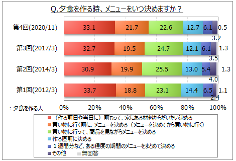 食事のメニューの決め方に関する調査 夕食を作る人がメニューを決める タイミングは 家にある材料から が3割強 買い物に行って商品を見ながら 買い物に行く前に が各2割強 作る直前に が1割強 Myvoiceのプレスリリース