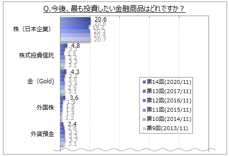 今後最も投資したい金融商品