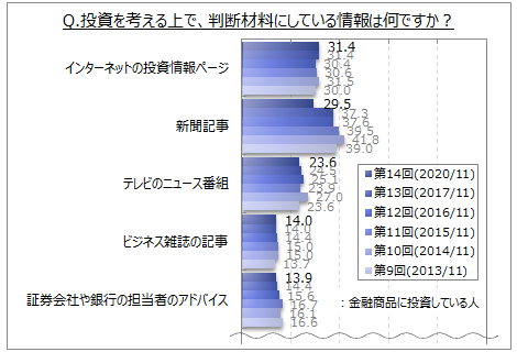 投資の判断材料にしている情報