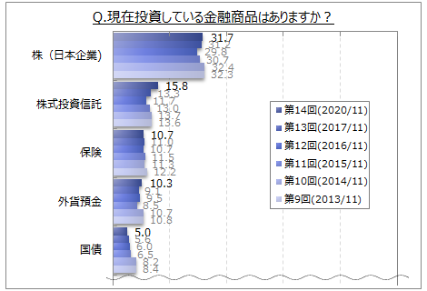 現在投資している金融商品