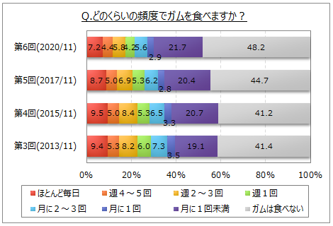 ガムを食べる頻度