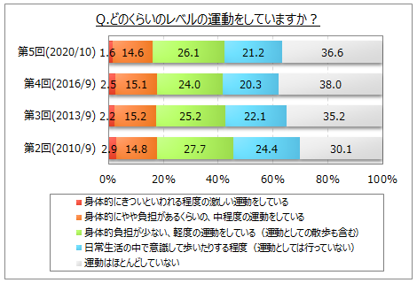 行っている運動の程度