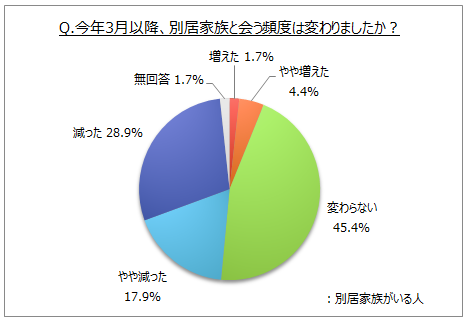 今年3月以降の別居家族と会う頻度の変化