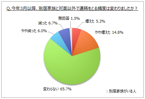 家族とのコミュニケーションに関する調査 同居家族とのコミュニケーション 手段で Lineなどでのチャット トーク は2017年より増加して 電話 を上回る Myvoiceのプレスリリース