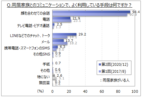 同居家族とのコミュニケーション手段