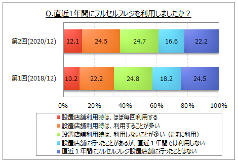 セルフレジの利用に関する調査 直近1年間にフルセルフレジを利用した人は6割強 セミセルフレジ を利用した人は7割強で18年より増加 Myvoiceのプレスリリース