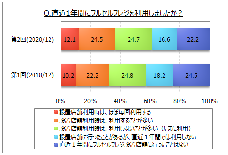 セルフレジの利用に関する調査 直近1年間にフルセルフレジを利用した人は6割強 セミセルフレジを利用した人は7割強で18年より増加 Myvoiceのプレスリリース