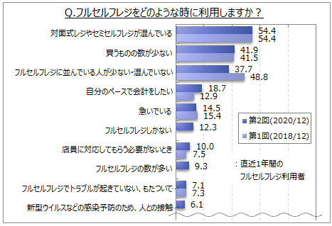 セルフレジの利用に関する調査 直近1年間にフルセルフレジを利用した人は6割強 セミセルフレジ を利用した人は7割強で18年より増加 Myvoiceのプレスリリース