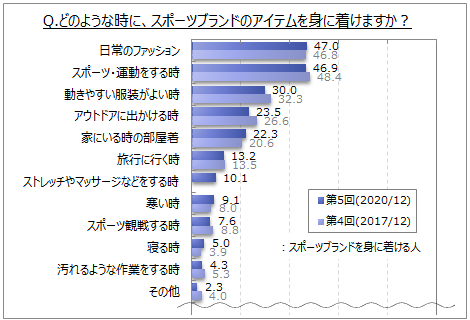 スポーツブランドに関する調査 スポーツブランドのアイテムを購入する人は7割強 身に着ける場面は 日常のファッション スポーツ 運動をする時 が身に着ける人の各5割弱 Myvoiceのプレスリリース