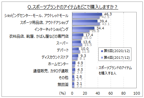 スポーツブランドに関する調査 スポーツブランドのアイテムを購入する人は7割強 身に着ける場面は 日常のファッション スポーツ 運動をする時 が身に着ける人の各5割弱 Myvoiceのプレスリリース