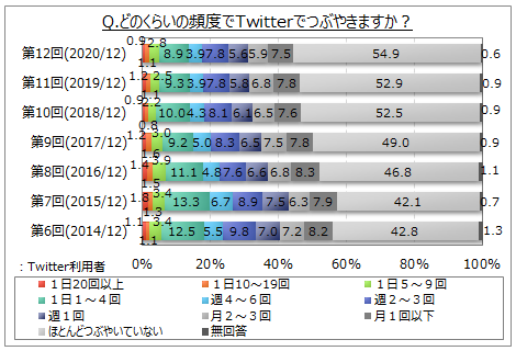 Twitterでつぶやく頻度