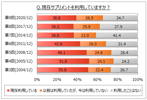 サプリメントの利用状況