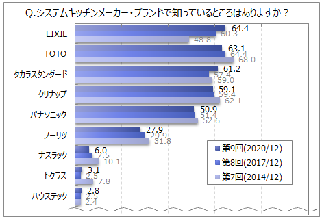 キッチンメーカーのブランドに関する調査 Lixil の認知率が過去調査と比べて増加 今後最も利用してみたいメーカー は パナソニック Lixil Toto が上位3位 Myvoiceのプレスリリース