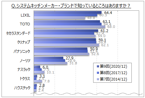 システムキッチンメーカー・ブランドの認知