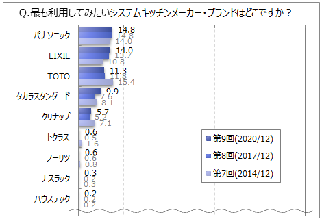 今後利用してみたいシステムキッチンメーカー・ブランド