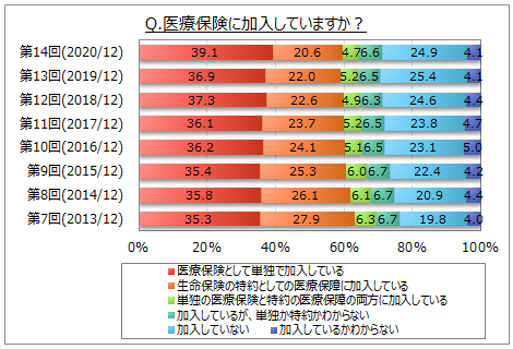 医療保険の加入に関する調査 加入者は7割 単独加入が4割弱 特約が2割 加入時のネット利用意向は すべてインターネット ネットで情報収集 販売員などに相談 が各3割弱 Myvoiceのプレスリリース