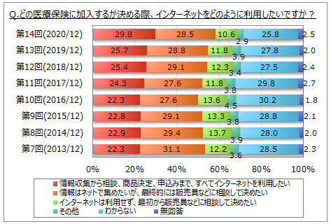 医療保険加入時のインターネット利用意向