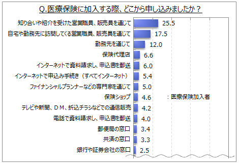 医療保険加入時の申し込み経路