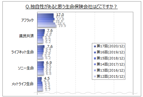 生命保険会社のイメージに関する調査 独自性がある 革新的 先進的 と思う生命 保険会社はどちらも アフラック がトップ 独自性 では 県民共済 が2位 Myvoiceのプレスリリース