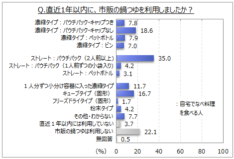 なべ料理に関する調査 自宅でなべ料理を食べる人のうち 市販の鍋つゆ利用者は7割強 自宅でよく食べるなべ料理は おでん すき焼き 寄せ鍋 水炊き キムチ鍋 チゲ鍋 などが上位 Myvoiceのプレスリリース