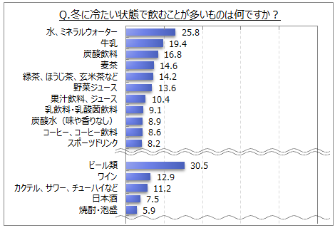 【冬に飲むものに関する調査】冬に冷たい状態で飲むものは「ビール類」が3割、「水、ミネラルウォーター」が約26％、「牛乳」「炭酸飲料」が各2割弱。温かい状態で飲むものは「コーヒー」が7割強