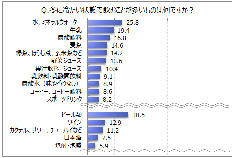 冬に冷たい状態で飲むもの