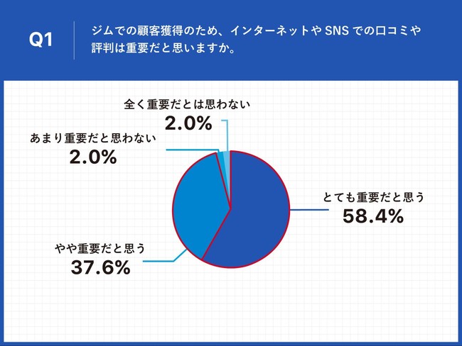 Q1.ジムでの顧客獲得のため、インターネットやSNSでの口コミや評判は重要だと思いますか。