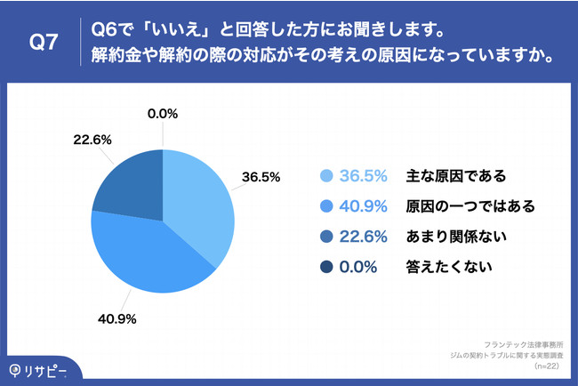 Q7.解約金や解約の際の対応がその考えの原因になっていますか。