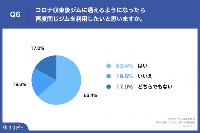 Q6.コロナ収束後ジムに通えるようになったら再度同じジムを利用したいと思いますか。