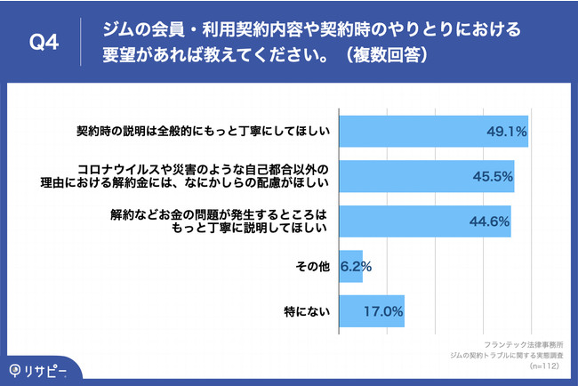 Q4.ジムの会員・利用契約内容や契約時のやりとりにおける要望があれば教えてください。（複数回答）