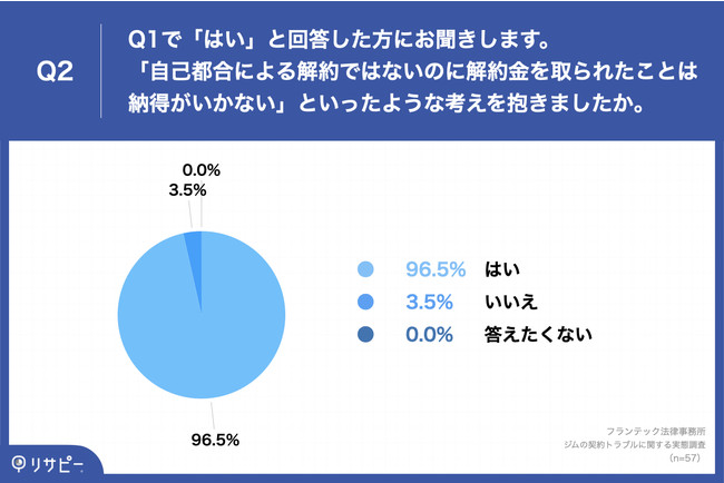 Q2.『自己都合による解約ではないのに解約金を取られたことは納得がいかない』といったような考えを抱きましたか。