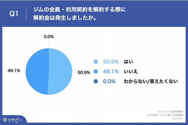 Q1.ジムの会員・利用契約を解約する際に解約金は発生しましたか。