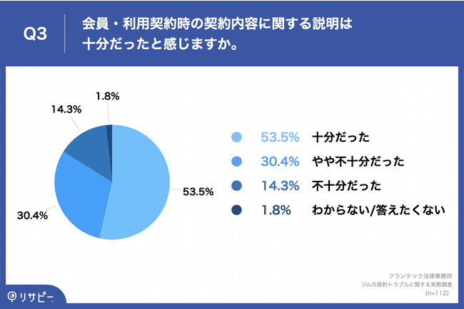 Q3.会員・利用契約時の契約内容に関する説明は十分だったと感じますか。