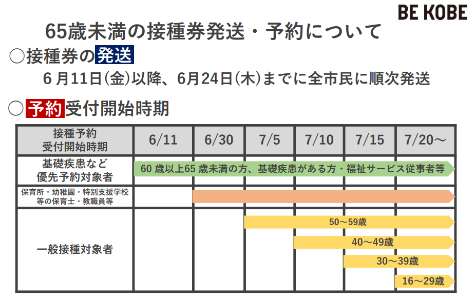 神戸市 新型コロナウイルスワクチン接種 配慮を要する方への接種とdv被害等のやむを得ない事情の方の接種券送付について 神戸市のプレスリリース